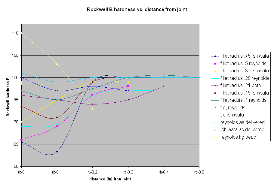 Chart Rockwell B
          hardness vs. distance from joint